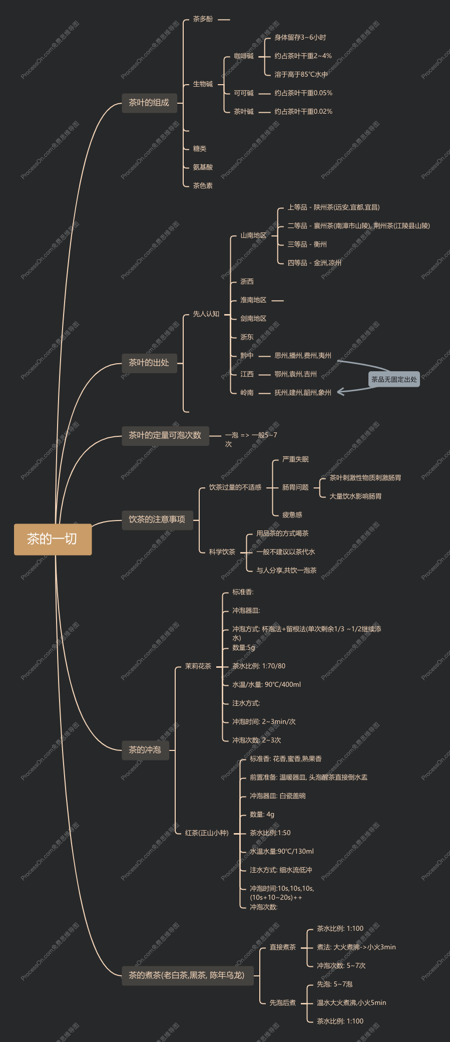 茶的脑图